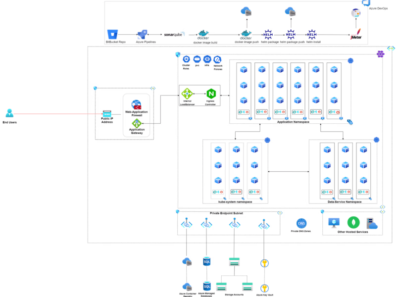 Cover image for Kubernetes Migration for Consumer Fintech Company