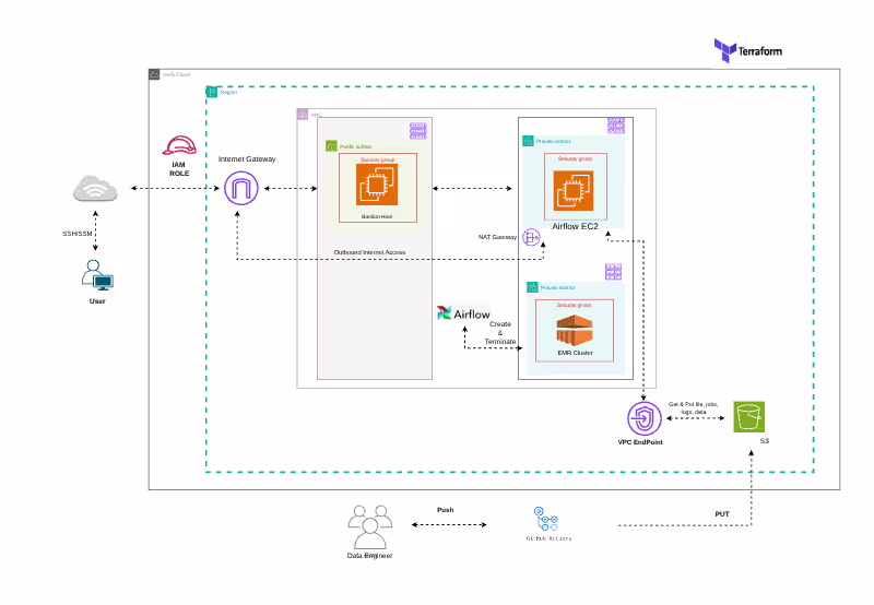 Cover image for Scalable E-commerce Big Data Platform for BuildItAll