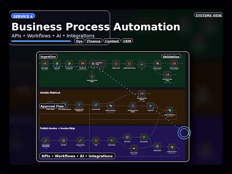 Cover image for Business Process Automation & Technical Workflow Consulting