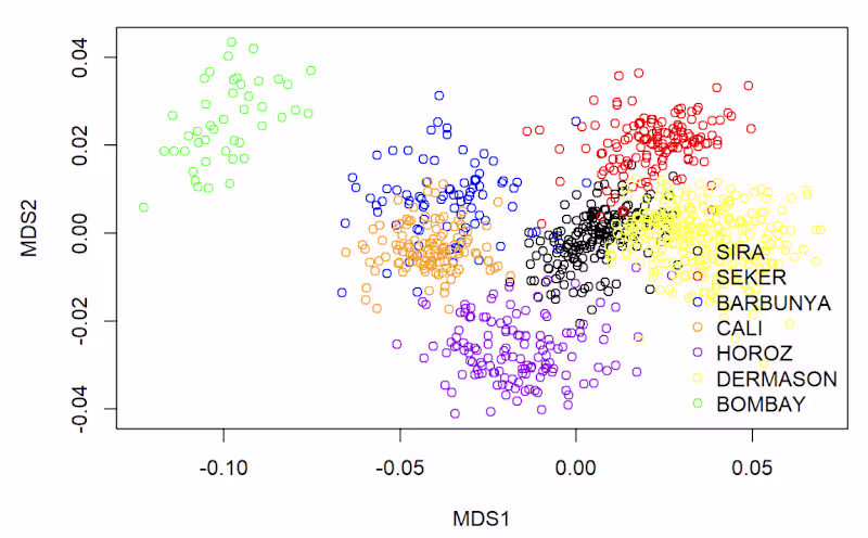 Cover image for Non-metric MultiDimensional Scaling (NMDS) analysis of a pub...