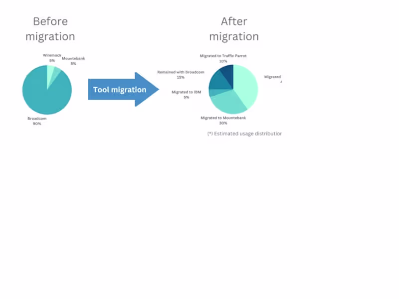 Cover image for Service Virtualization with CA Lisa or Devtest Framework