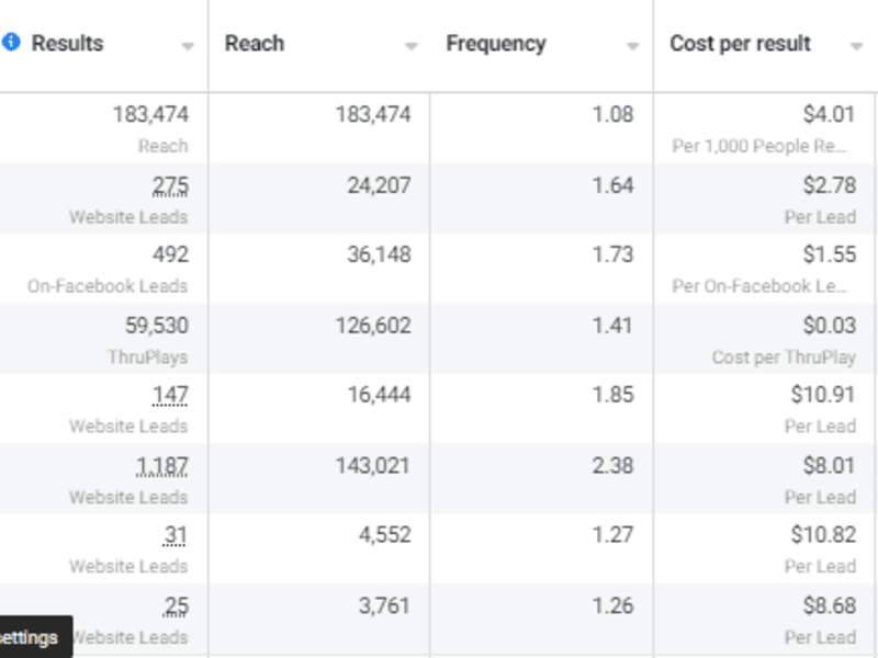 Cover image for Generated Cheap Quality Leads through Meta Ads