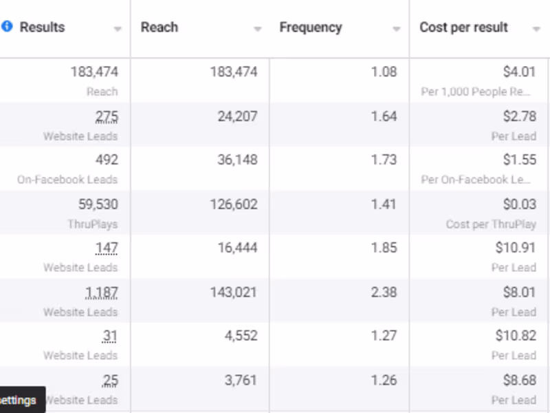 Cover image for Generated Cheap Quality Leads through Meta Ads