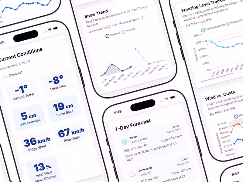 Cover image for While waiting for the snow ... "shred coding" snow report da...