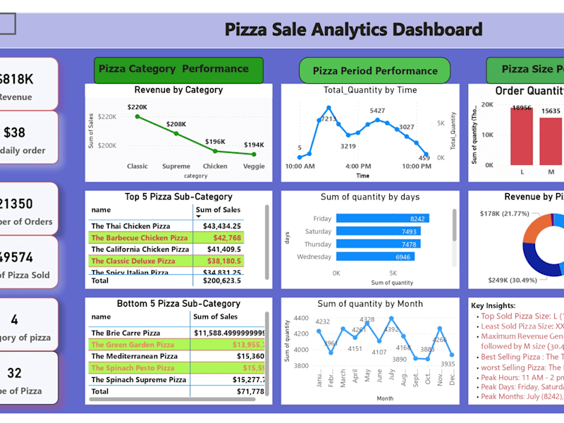 Cover image for Pizza Sales Analytics Dashboard using MS Excel