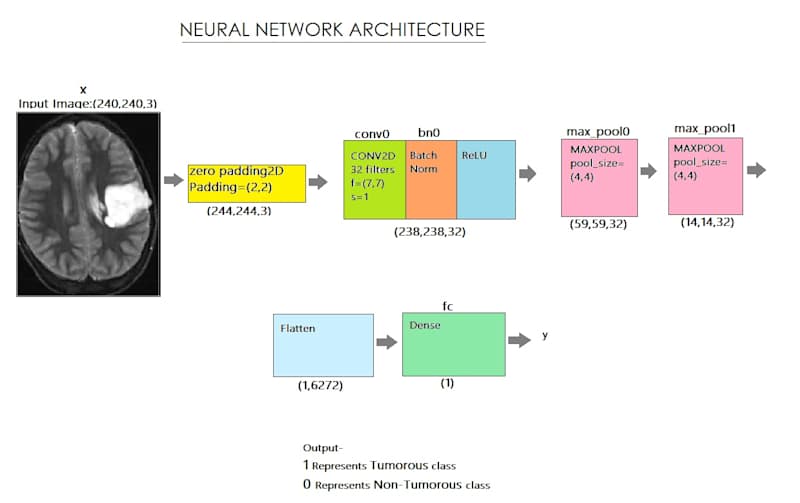 Cover image for Brain tumor-detection using CNN
