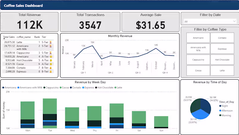 Cover image for Coffee Sales Performance Dashboard 