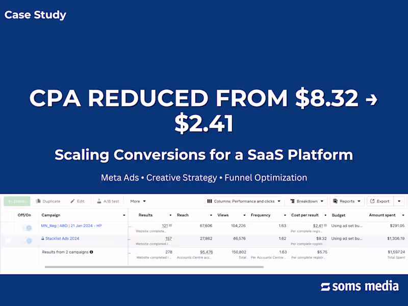 Cover image for Reducing CPA & Scaling Conversions for a SaaS Platform