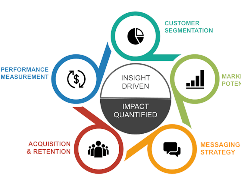 Cover image for Built an AI model that predicts consumers 
purchasing behavior 