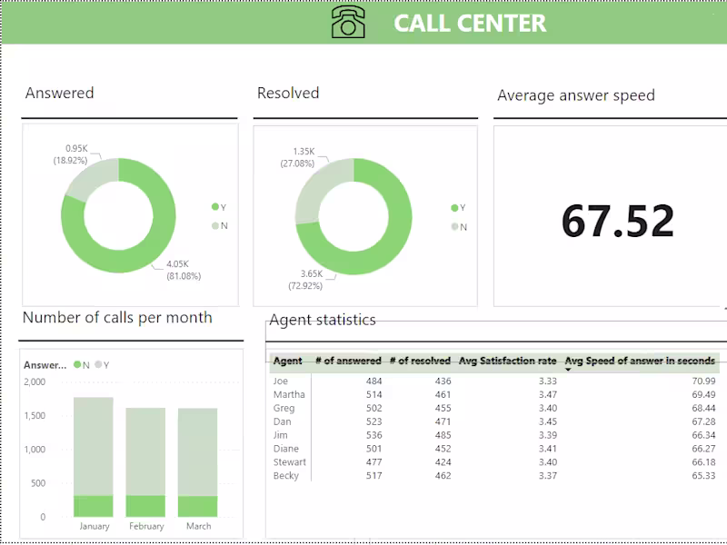 Cover image for Advance Data Visualization | Dashboards