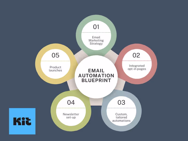 Cover image for Email Marketing Blueprint - Complete Kit Services