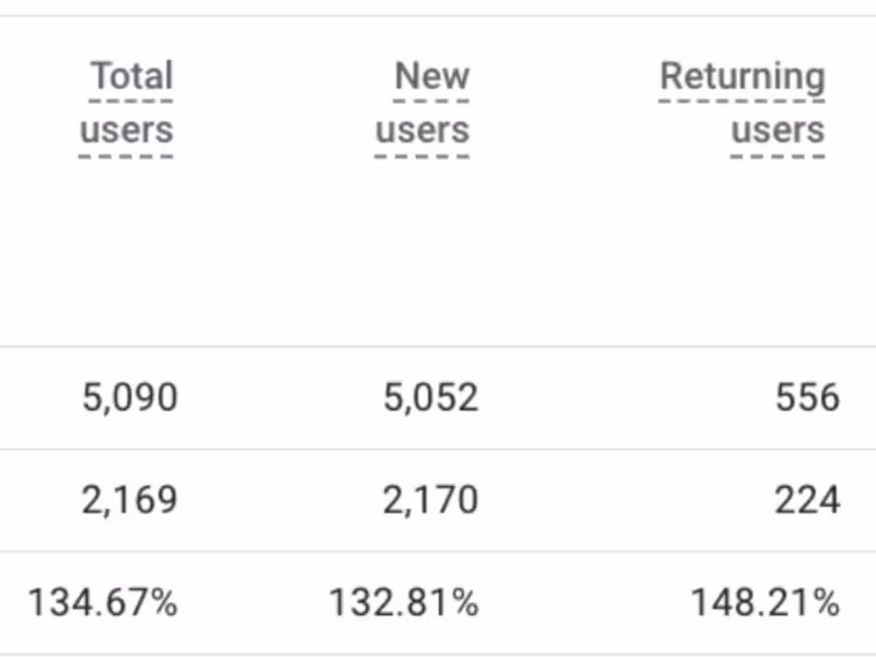 Cover image for 135% Growth for a Lead Generation Website in 1 Month
