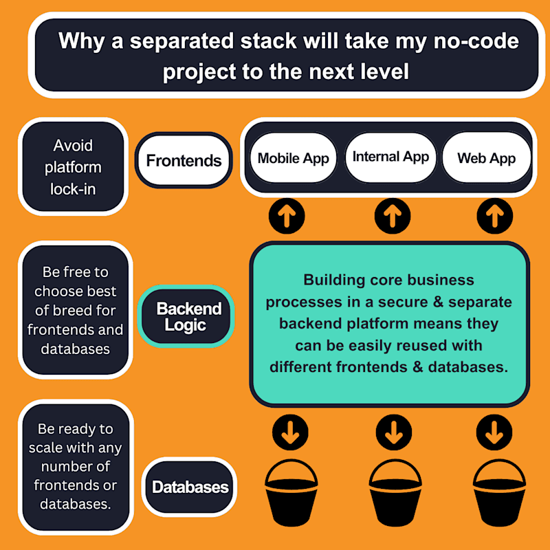 Cover image for How do I build a no-code app that can scale to millions?