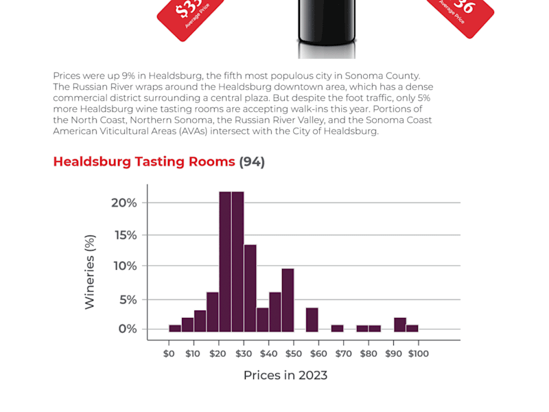 Cover image for Wine Tastings Analysis (2022 - 2023)