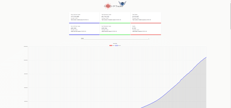 Cover image for Covid-19 Data Tracker for Self Awarness