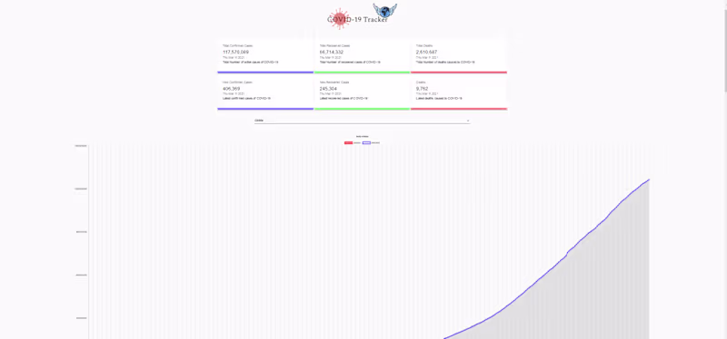 Cover image for Covid-19 Data Tracker for Self Awarness