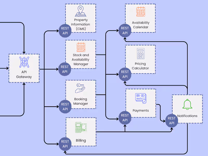 Cover image for API DEVELOPMENT & INTEGRATION