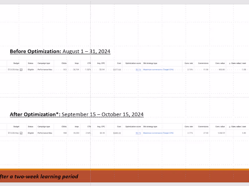 Cover image for 3x Sales and Achieved 3.5x ROAS for Sustainable Fashion Brand