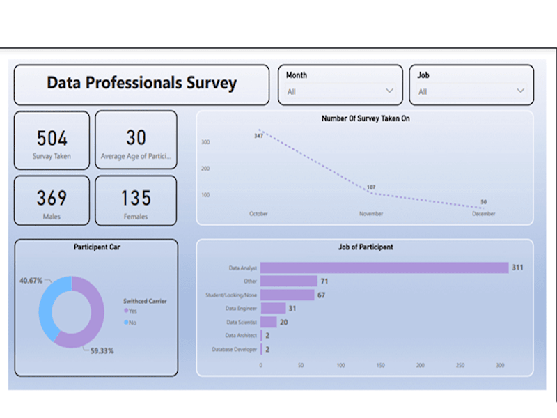 Cover image for Data Professionals Survey Analysis