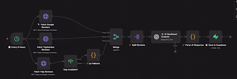 Cover image for n8n workflow pulling reviews from