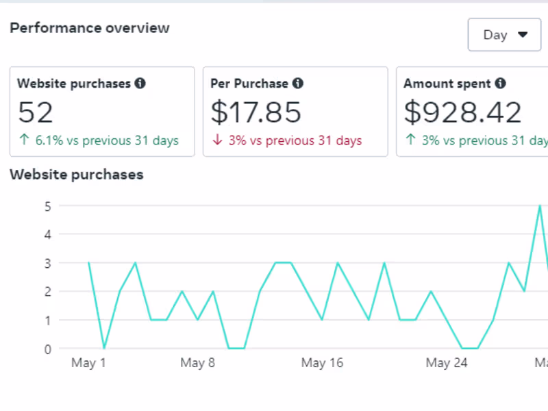 Cover image for Facebook Ads Creation and Optimization