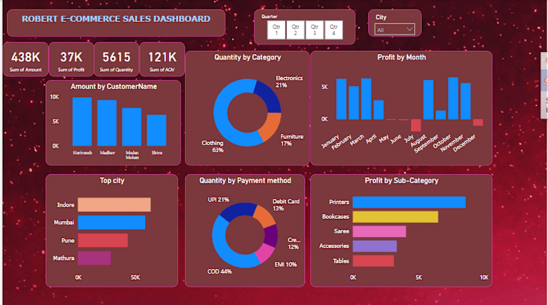 Cover image for Robert ECOMMERCE SALE DASHBOARD