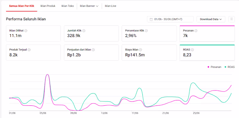 Cover image for Shopee Ads, optimized product targeting and budget to increa...