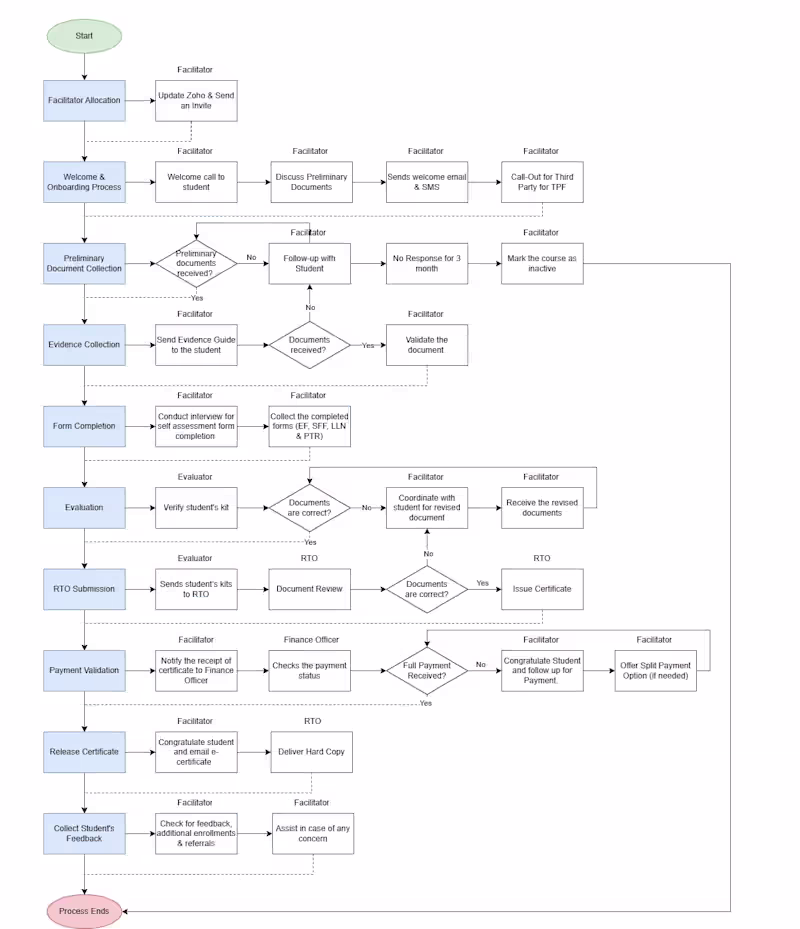 Cover image for Process Flowchart