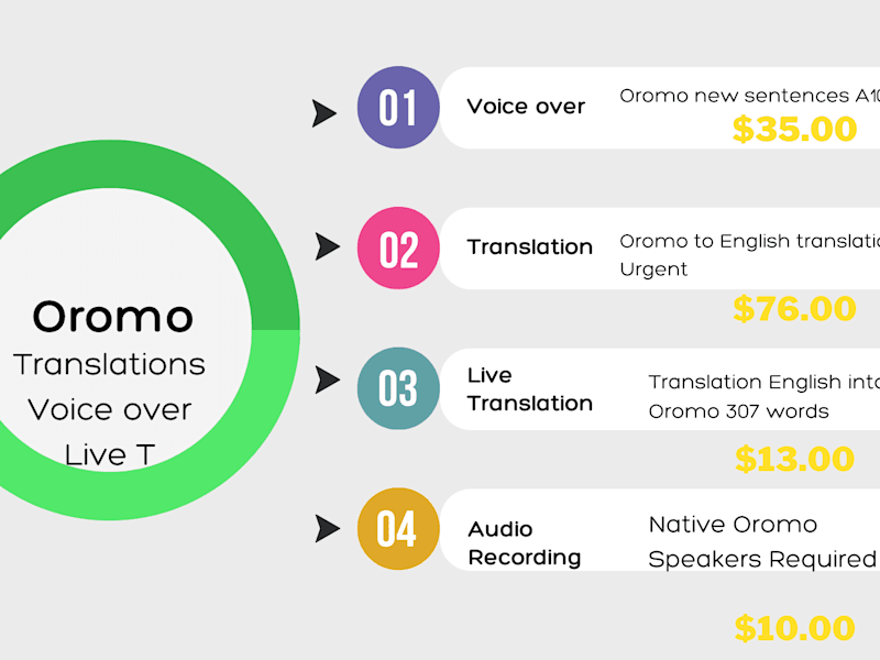 Cover image for Amharic | Oromo Transcription and Translation