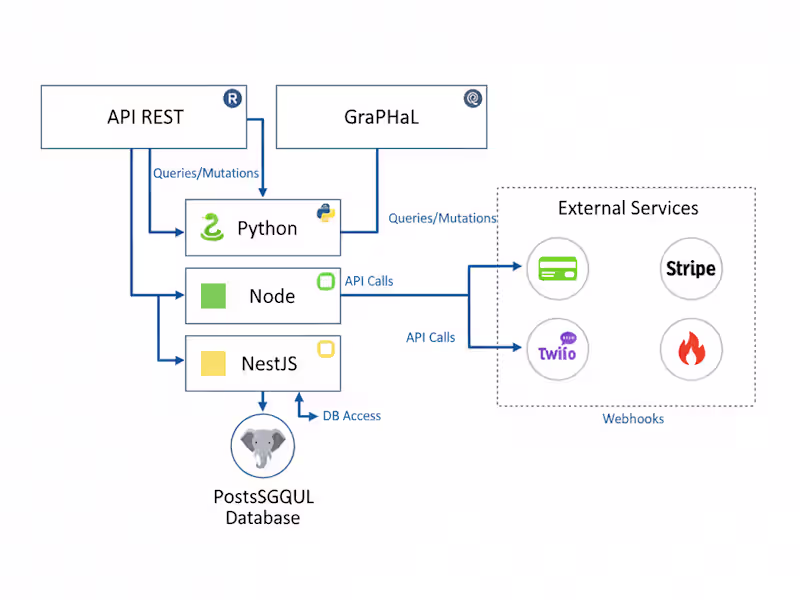 Cover image for Backend & API Development with Python / Node / NestJS