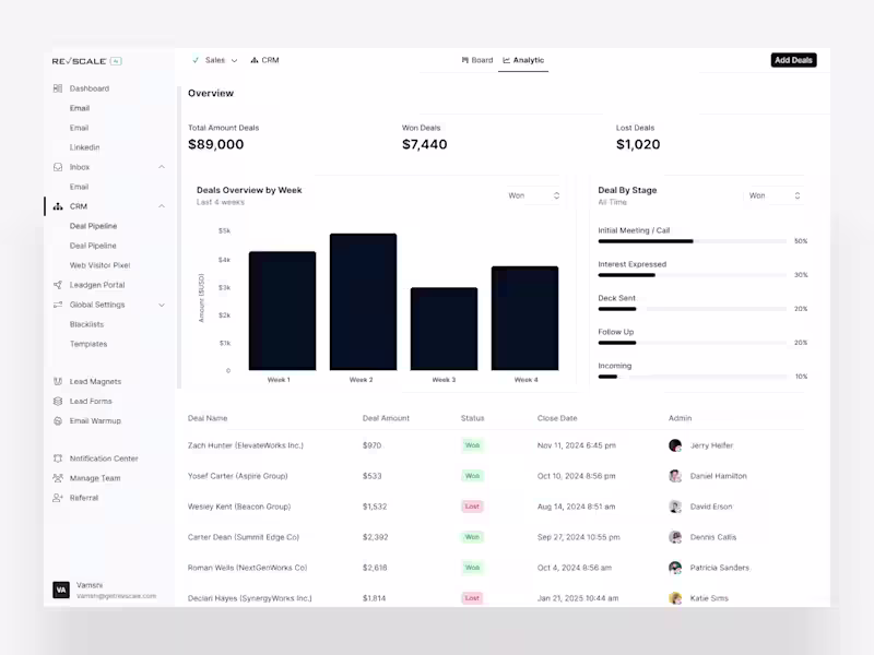 Cover image for Revscale AI SaaS Platform ($2.5M in Seed Funding)