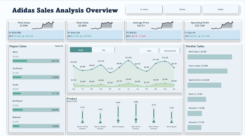 Cover image for Adidas Sales Performance Analysis