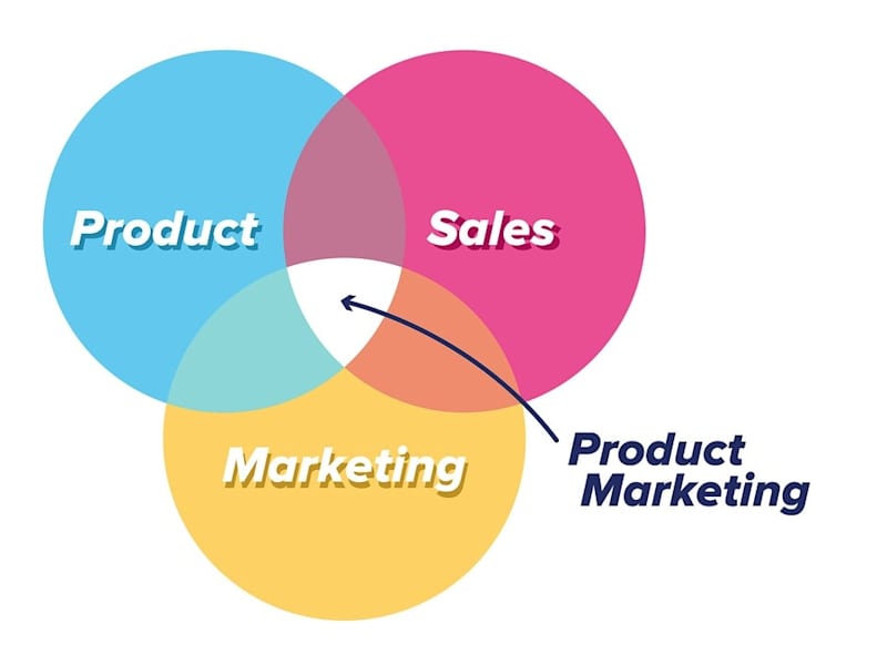 Cover image for Product Marketing