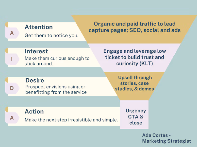 Cover image for Sale Funnel Strategy