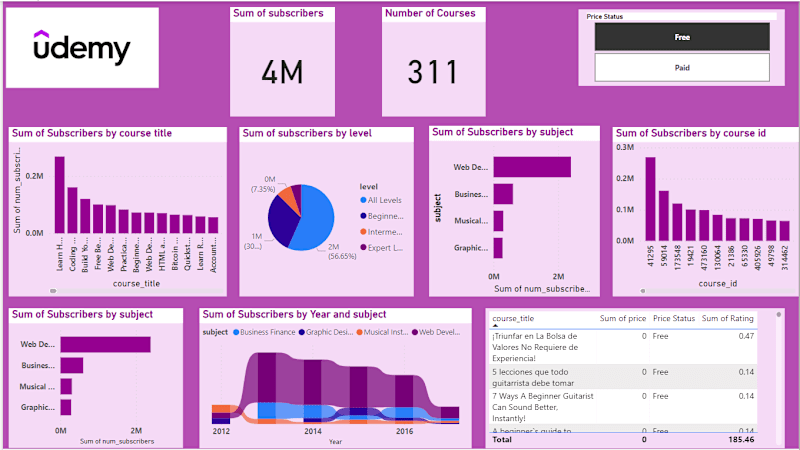 Cover image for Data analysis and visualization for Udemy
