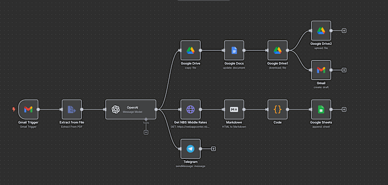 Cover image for Invoicing Automation