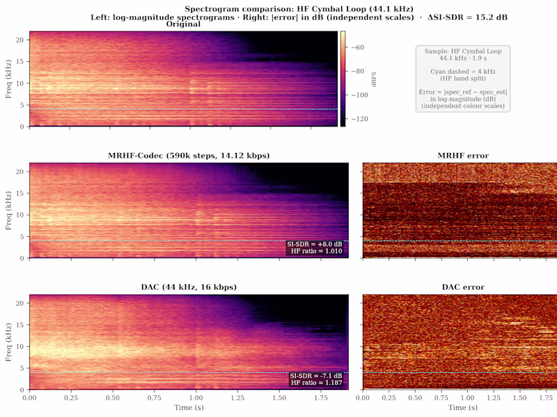 Cover image for MRHF-Codec — Neural Audio Codec