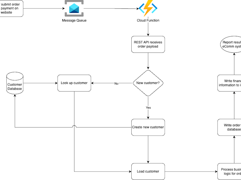 Cover image for Online Order Automation Flow