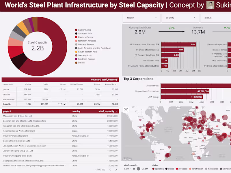 Cover image for Looker Studio Dashboard Development