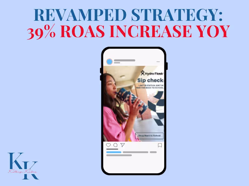 Cover image for Revamped Meta strategy resulted in a +39% increase in ROAS YoY