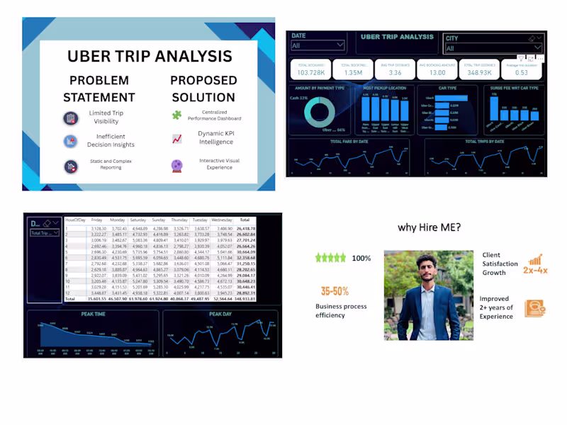 Cover image for Turned Uber’s trip data into an interactive Power BI dashboa...