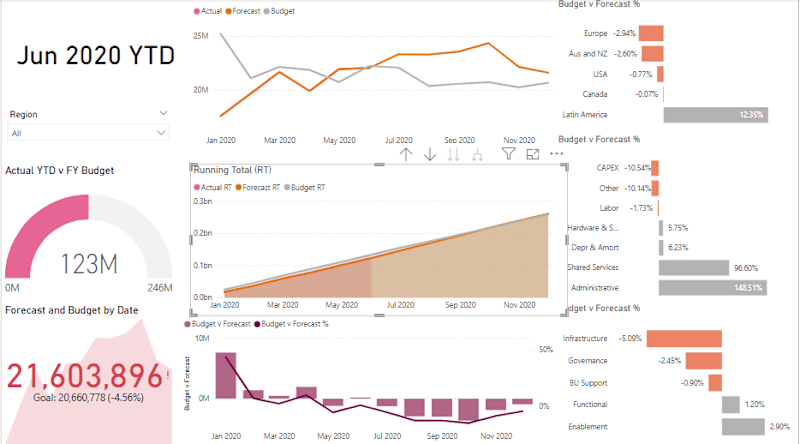 Cover image for Budget, Actual cost and Forecasting Dashboard of a road project