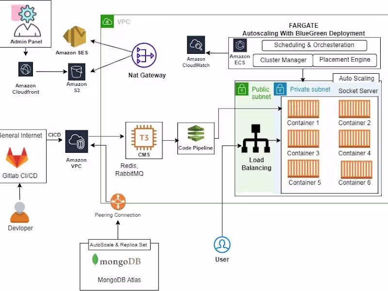 Cover image for Cloud Architect