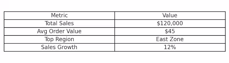 Cover image for Sales & Data Summary Specialist | Reports, Metrics & Dashboards