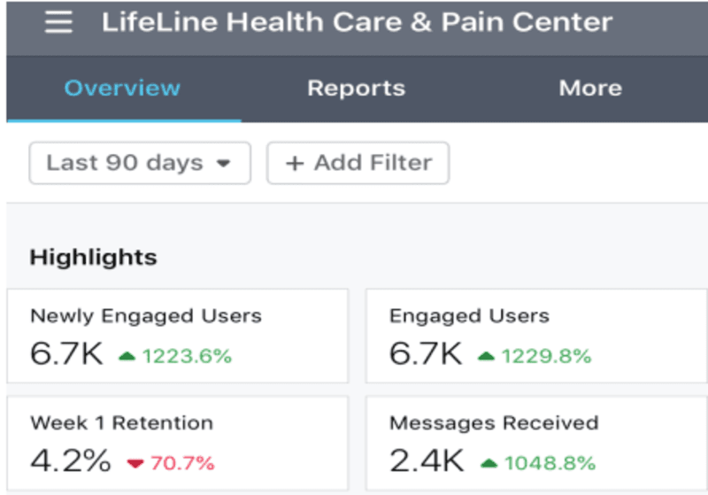 Cover image for Increased Reach And Engagement For Healthcare Organization