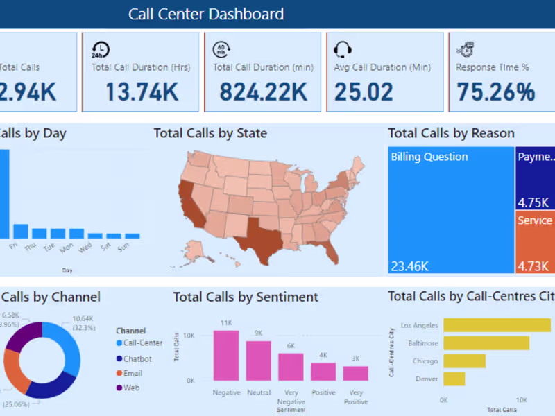 Cover image for Call Center Metrics