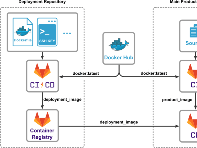 Cover image for Continuous Deployment Pipeline Enhancement: