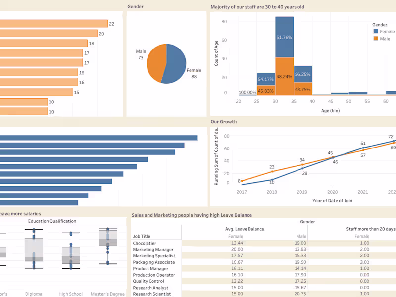 Cover image for HR Dashboard | Tableau | Excel | Data Visualization
