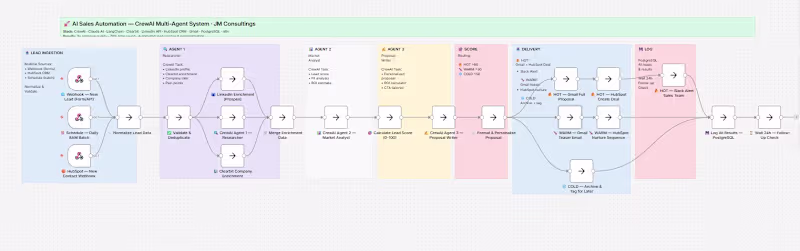 Cover image for AI Sales Automation Pipeline