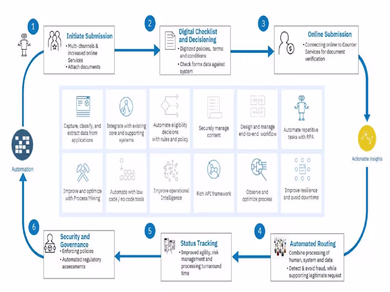 Cover image for Customer Onboarding Automation